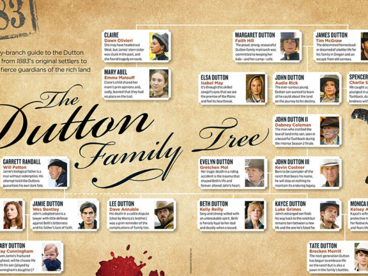 1883 Family Tree (The Dutton Ancestry)